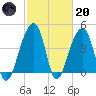 Capers Island tide chart for Monday, February 20, 2023