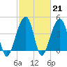 Capers Island tide chart for Tuesday, February 21, 2023