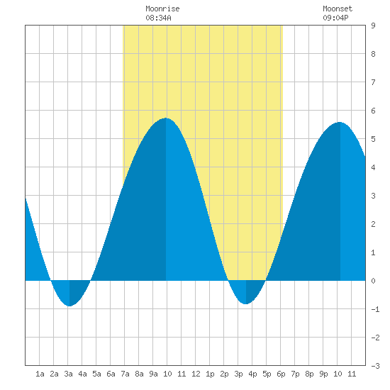 Capers Island tide chart for Wednesday, February 22, 2023