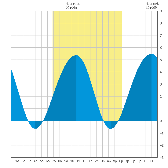 Capers Island tide chart for Thursday, February 23, 2023
