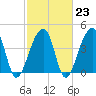 Capers Island tide chart for Thursday, February 23, 2023
