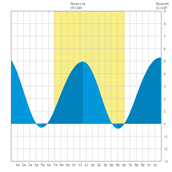 Capers Island tide chart for Friday, February 24, 2023