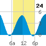 Capers Island tide chart for Friday, February 24, 2023