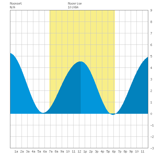 Capers Island tide chart for Saturday, February 25, 2023