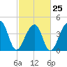 Capers Island tide chart for Saturday, February 25, 2023