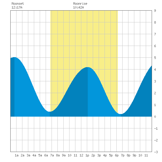 Capers Island tide chart for Sunday, February 26, 2023