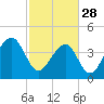 Capers Island tide chart for Tuesday, February 28, 2023