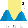 Capers Island tide chart for Thursday, February 2, 2023