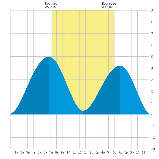 Capers Island tide chart for Friday, February 3, 2023