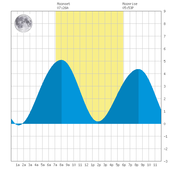 Capers Island tide chart for Sunday, February 5, 2023