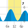 Capers Island tide chart for Tuesday, February 7, 2023