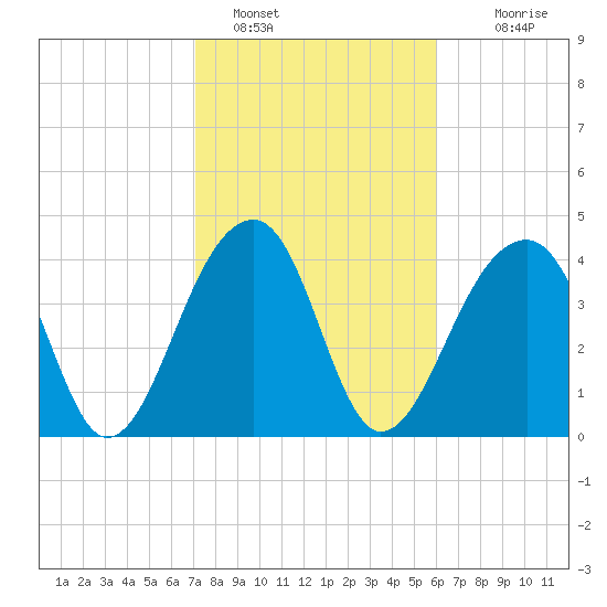 Capers Island tide chart for Wednesday, February 8, 2023