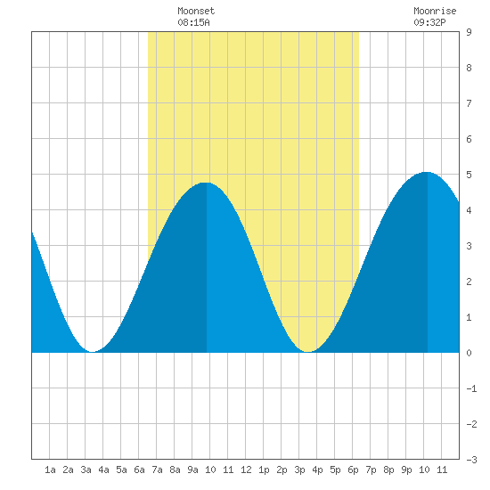 Capers Island tide chart for Friday, March 10, 2023