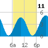 Capers Island tide chart for Saturday, March 11, 2023
