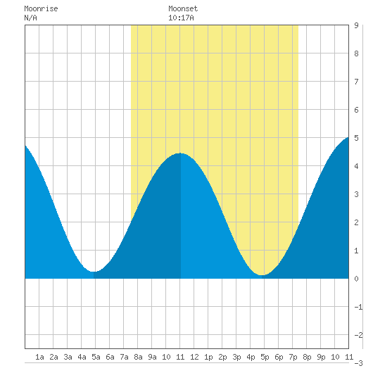 Capers Island tide chart for Sunday, March 12, 2023