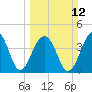 Capers Island tide chart for Sunday, March 12, 2023