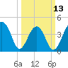 Capers Island tide chart for Monday, March 13, 2023