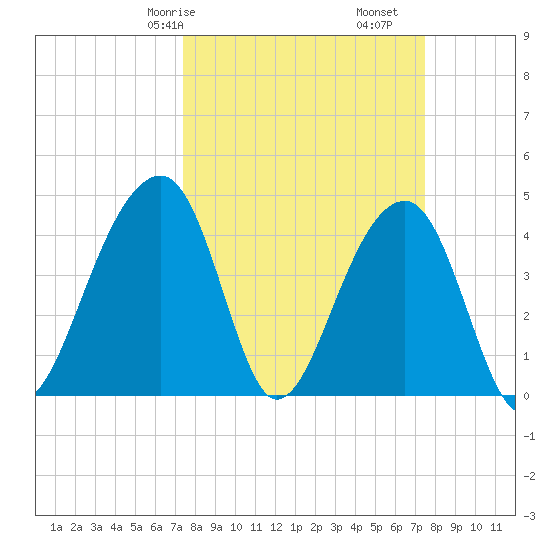 Capers Island tide chart for Saturday, March 18, 2023