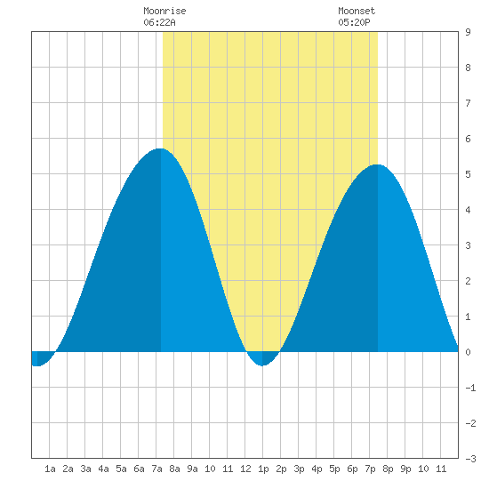 Capers Island tide chart for Sunday, March 19, 2023