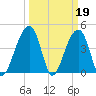 Capers Island tide chart for Sunday, March 19, 2023