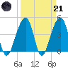 Capers Island tide chart for Tuesday, March 21, 2023