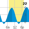Capers Island tide chart for Wednesday, March 22, 2023