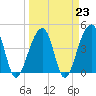 Capers Island tide chart for Thursday, March 23, 2023
