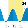 Capers Island tide chart for Friday, March 24, 2023