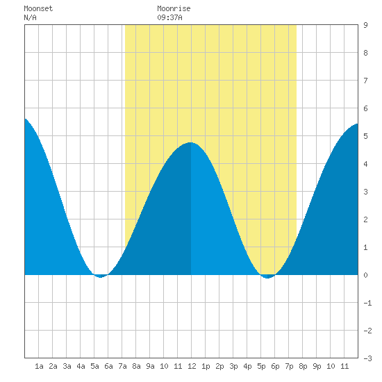 Capers Island tide chart for Saturday, March 25, 2023