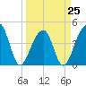 Capers Island tide chart for Saturday, March 25, 2023