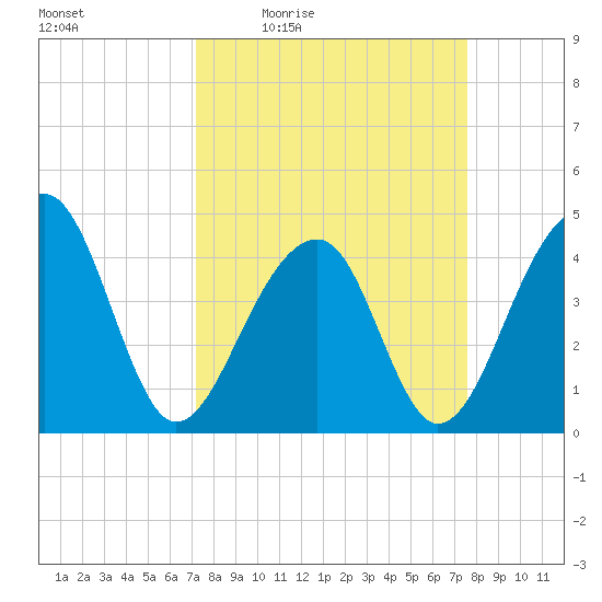 Capers Island tide chart for Sunday, March 26, 2023