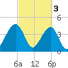 Capers Island tide chart for Friday, March 3, 2023