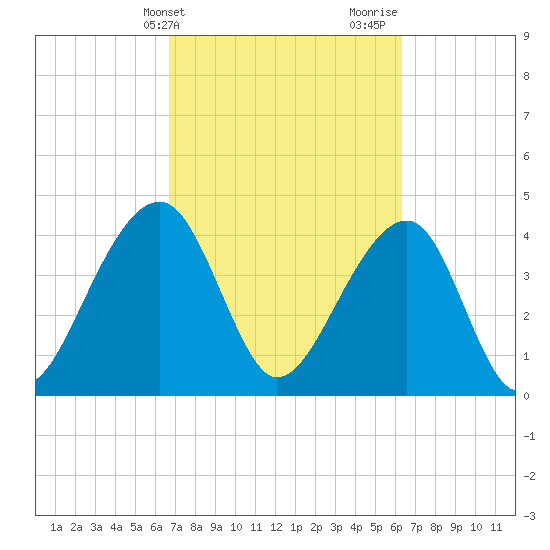 Capers Island tide chart for Saturday, March 4, 2023