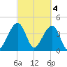 Capers Island tide chart for Saturday, March 4, 2023
