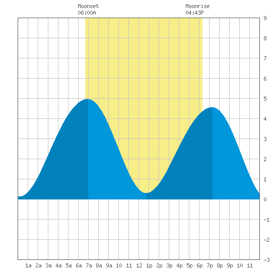 Capers Island tide chart for Sunday, March 5, 2023