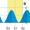 Capers Island tide chart for Thursday, March 9, 2023