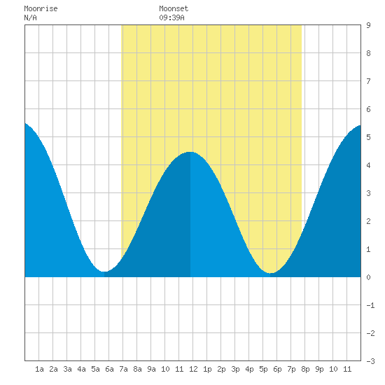 Capers Island tide chart for Monday, April 10, 2023