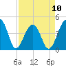 Capers Island tide chart for Monday, April 10, 2023