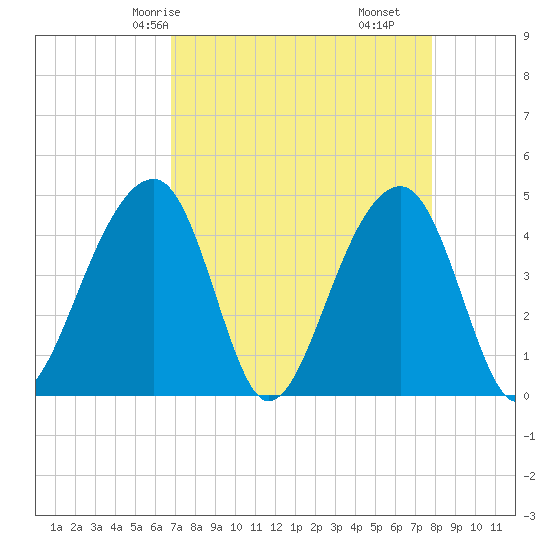 Capers Island tide chart for Sunday, April 16, 2023