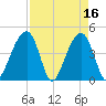 Capers Island tide chart for Sunday, April 16, 2023
