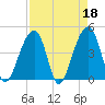 Capers Island tide chart for Tuesday, April 18, 2023