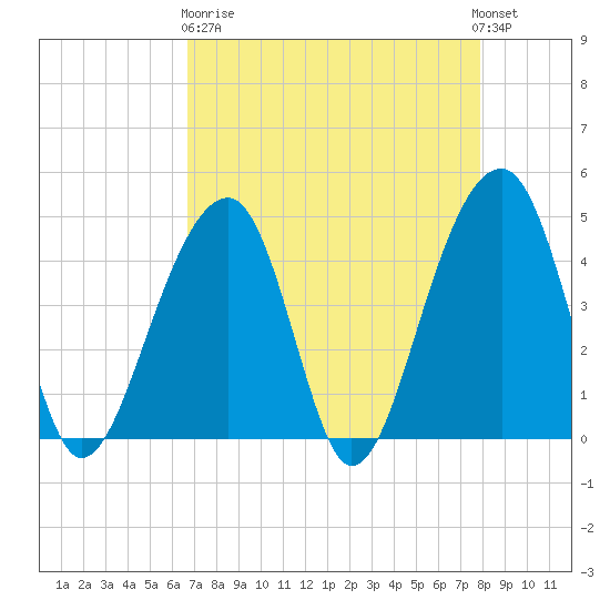 Capers Island tide chart for Wednesday, April 19, 2023