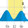 Capers Island tide chart for Saturday, April 1, 2023