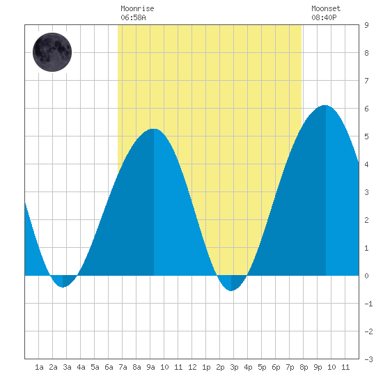 Capers Island tide chart for Thursday, April 20, 2023