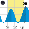 Capers Island tide chart for Thursday, April 20, 2023