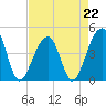 Capers Island tide chart for Saturday, April 22, 2023