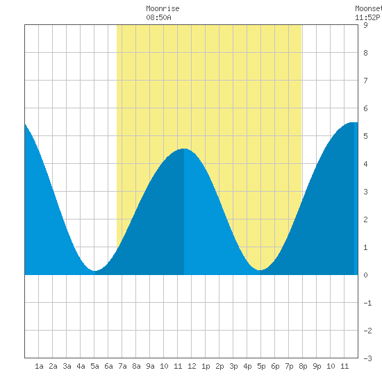 Capers Island tide chart for Sunday, April 23, 2023