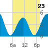 Capers Island tide chart for Sunday, April 23, 2023