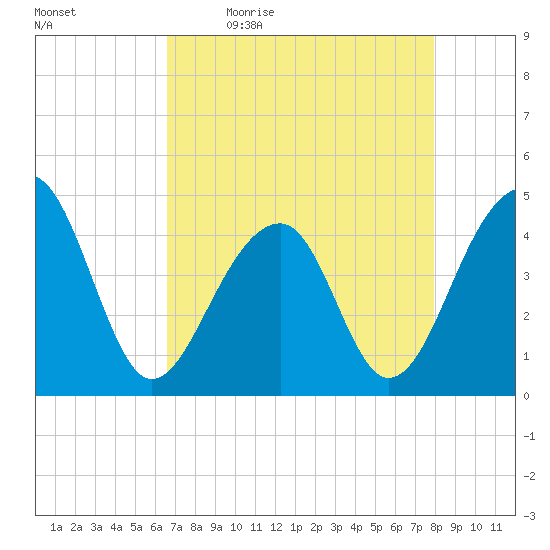 Capers Island tide chart for Monday, April 24, 2023