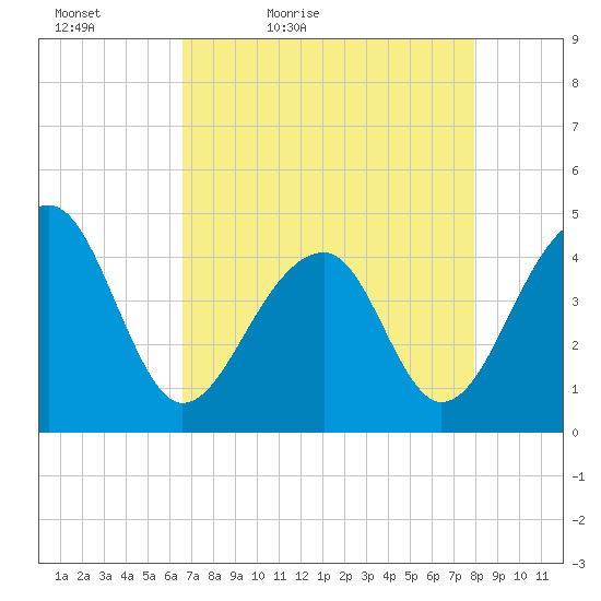 Capers Island tide chart for Tuesday, April 25, 2023